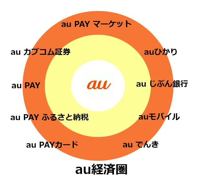 au経済圏　auひかり