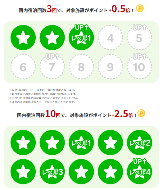 楽天トラベル　ボーナスプログラム　スタンプ