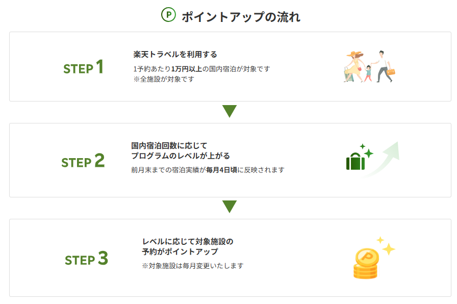 楽天トラベル　ボーナスプログラム　利用手順