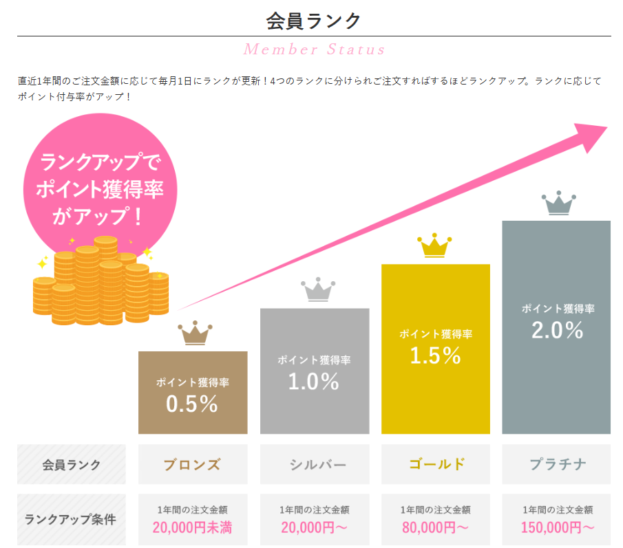 アイビューティーストアーの会員ランク