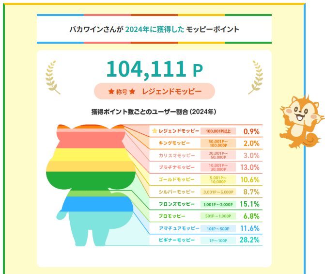 モッピー20周年コンテンツ 累計獲得ポイント