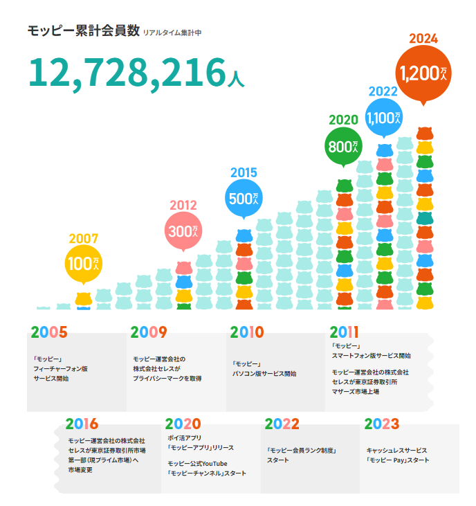 モッピー20周年コンテンツ 会員数の道のり