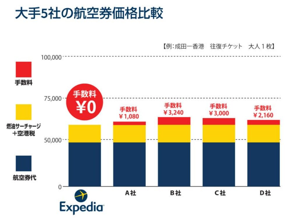 エクスペディアの航空券価格