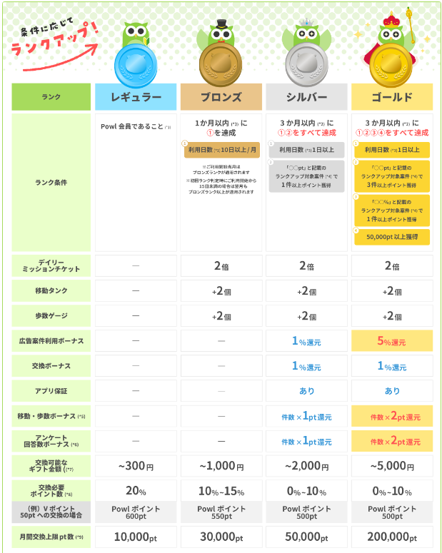 Powlの会員ランク　ランクアップ条件