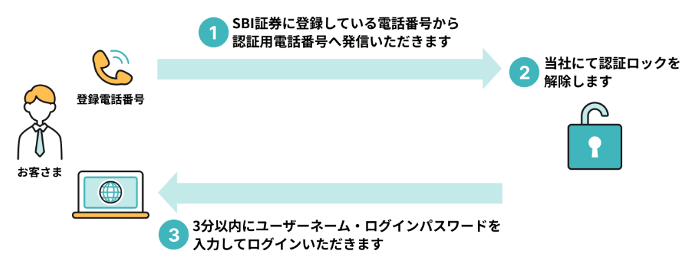 SBI証券　電話番号認証