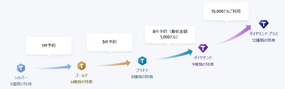 Trip.com　会員ランク