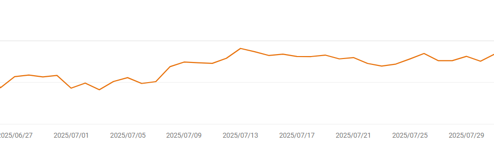 Googleのアクセスが2025年7月のコアアップデートに上がった