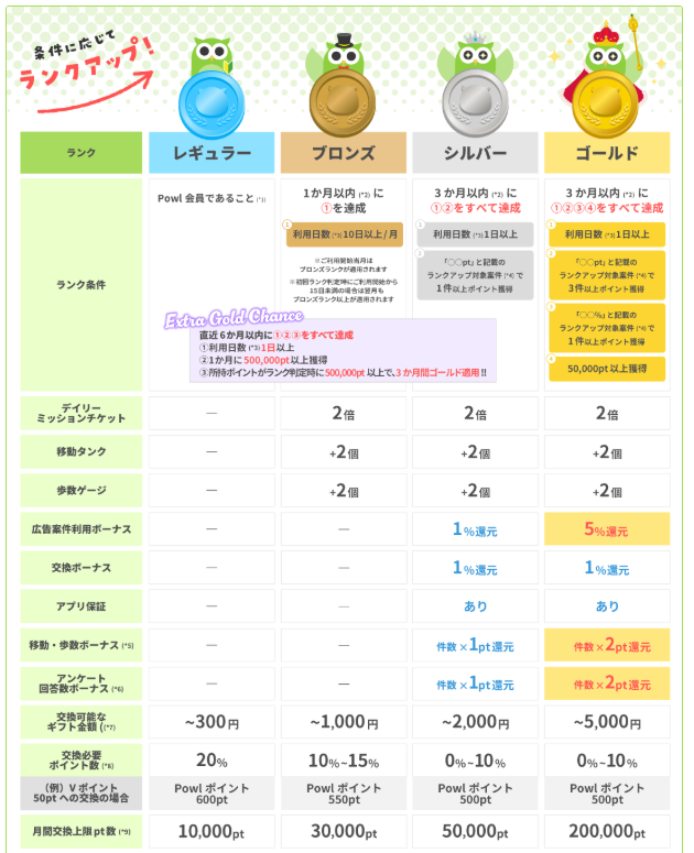 Powlの会員ランク特典リスト