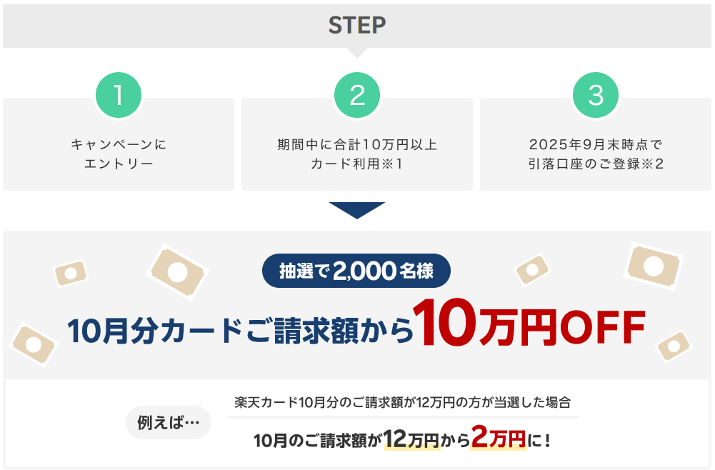 楽天カード【ご請求額10万円OFFのチャンス】総額2億円の超還元祭！　利用手順