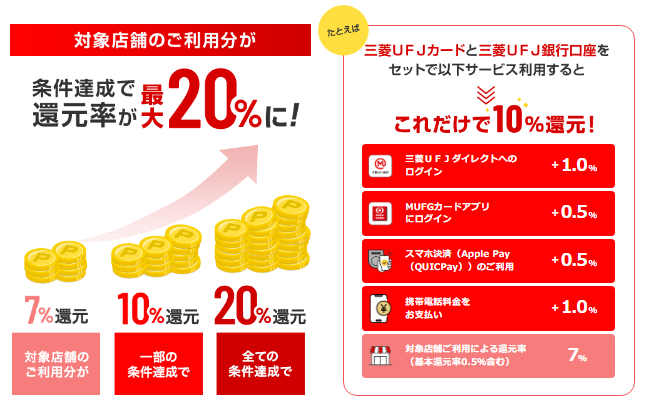 三菱ＵＦＪカードは最大20％還元