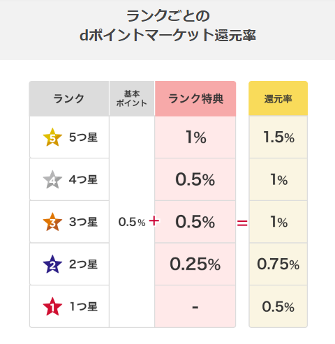 dポイントマーケットの会員ランク2