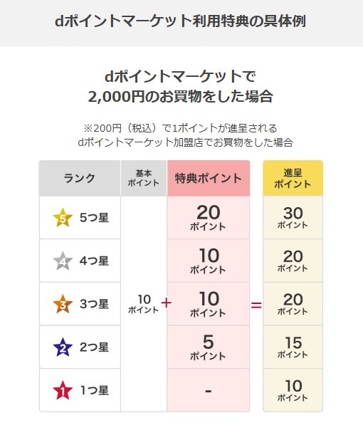 dポイントマーケットの会員ランク