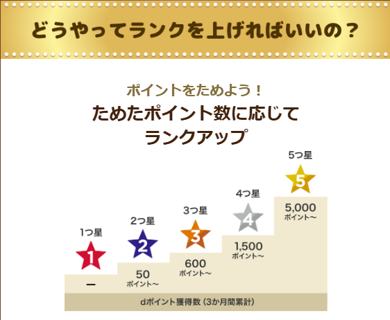 dポイントクラブの会員ランクの上げ方