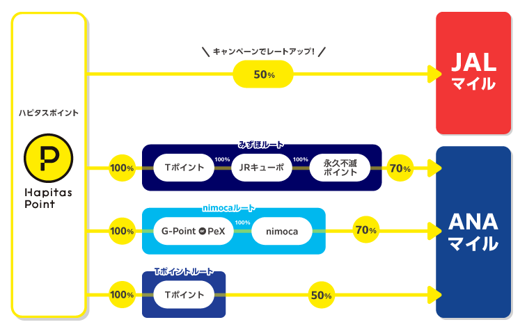 ハピタス マイル交換ルート