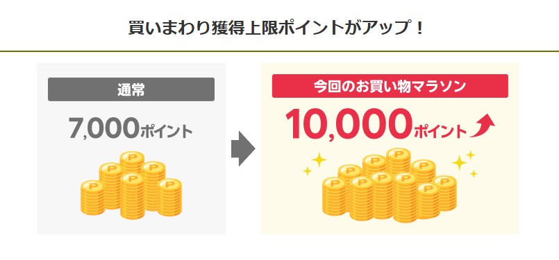 楽天お買い物マラソン(20260219)上限1万ポイント