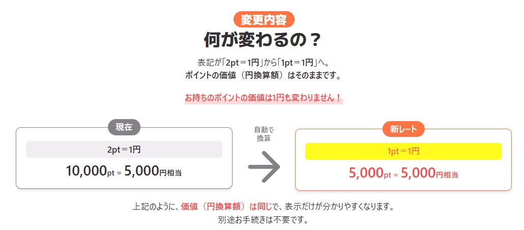ちょびリッチ ポイント1円=1ptに変更2