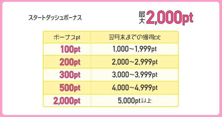 ちょびリッチ 入会キャンペーン