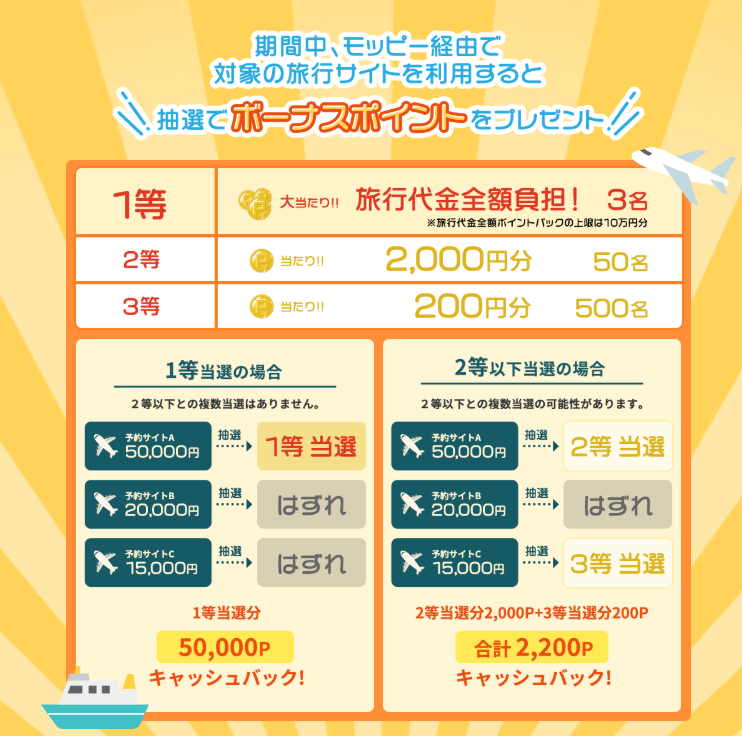 ポイ活CPまとめ モッピートラベルキャンペーン 特典